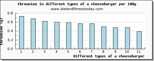 a cheeseburger threonine per 100g